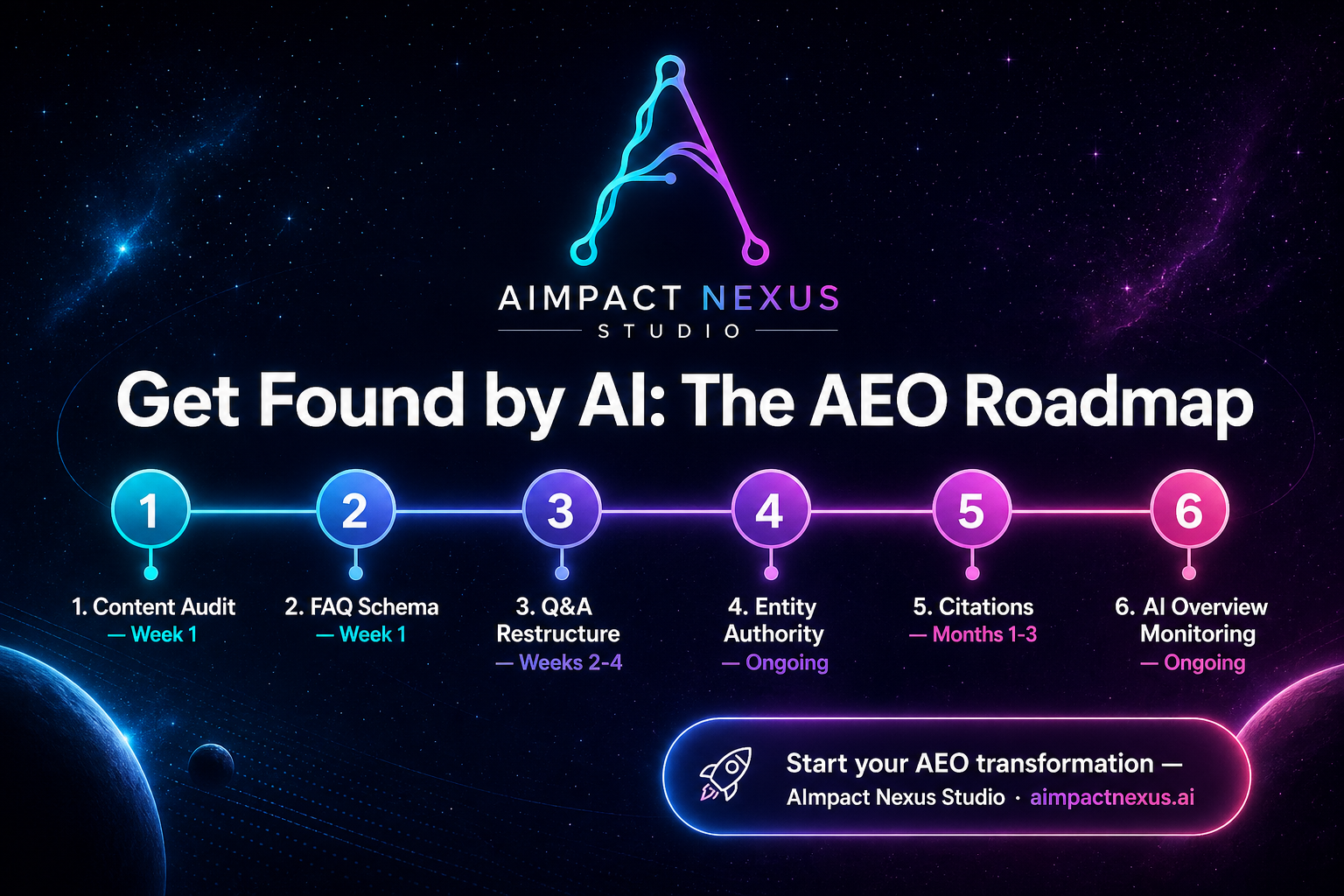 AImpact Nexus AEO roadmap infographic — six-step timeline from content audit to AI Overview monitoring on a cosmic dark background with cyan-to-pink brand gradient